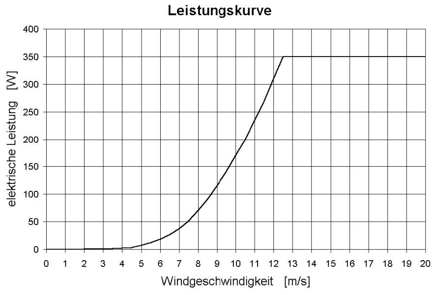 SUPERWIND - 350-II - Windgenerator, 24V